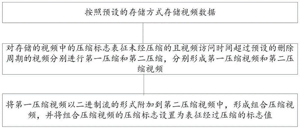 用于视频播放系统的压缩方法与流程