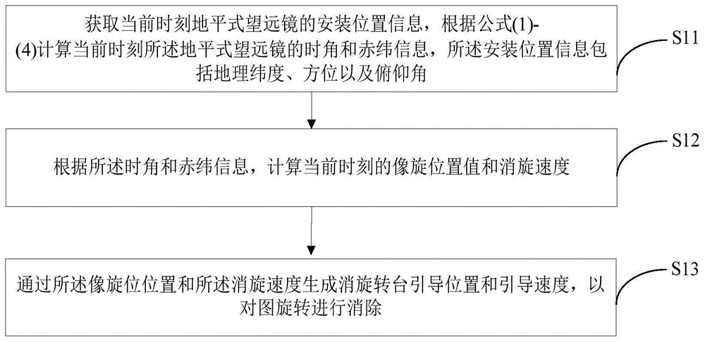 一种地平式光电望远镜图像旋转的消除方法及装置与流程