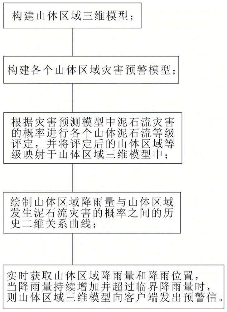 一种泥石流预警防护方法与流程