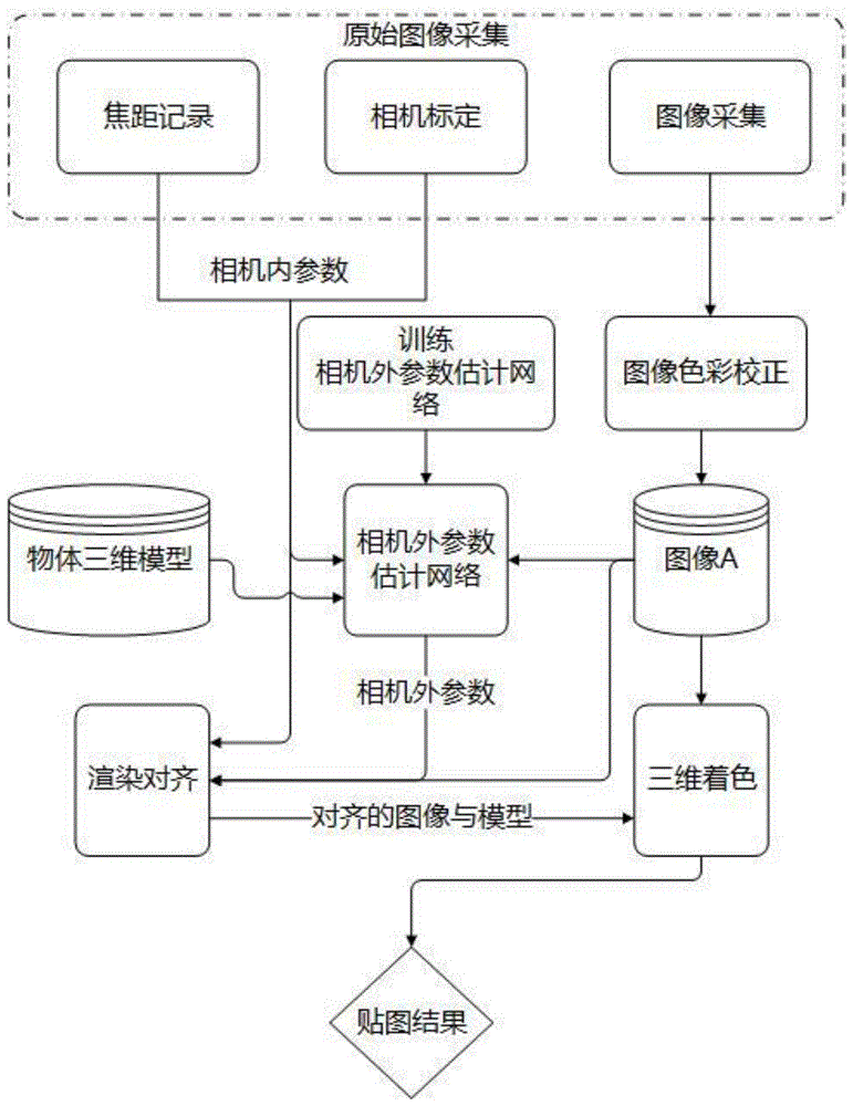 一种基于深度学习的非接触式自动贴图方法与流程