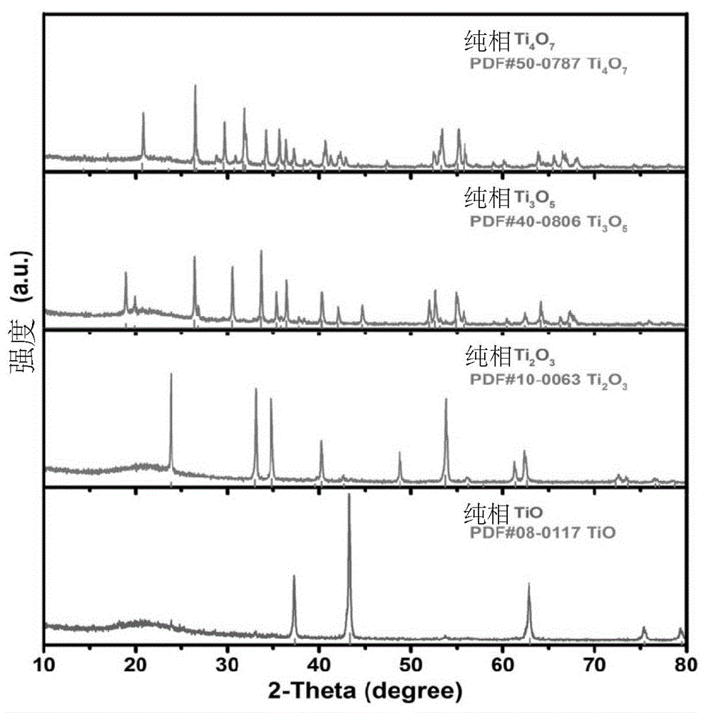 一种亚氧化钛歧化分解制备特定比例导电TiO负载黑色氧化钛的方法与流程