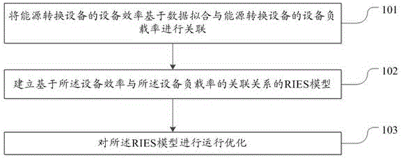 一种RIES运行优化方法及装置与流程