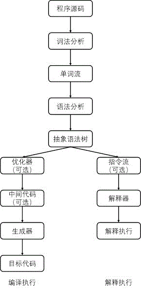 一种执行智能合约的方法及区块链节点与流程