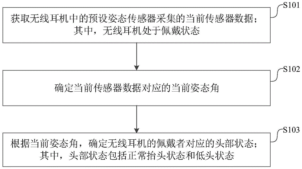 一种低头检测方法、装置及无线耳机与流程