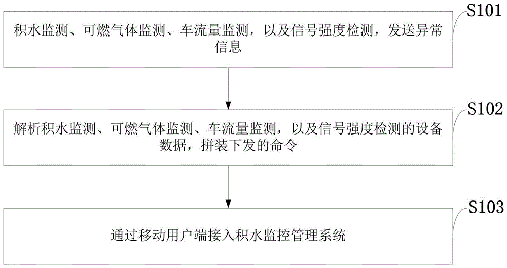 积水监测报警控制方法、系统、存储介质、程序、终端与流程