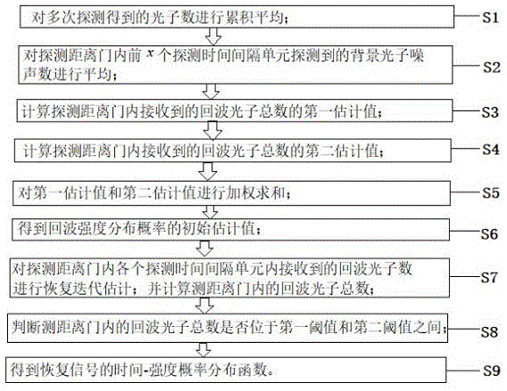 一种单光子探测时间-强度信息的恢复方法与流程