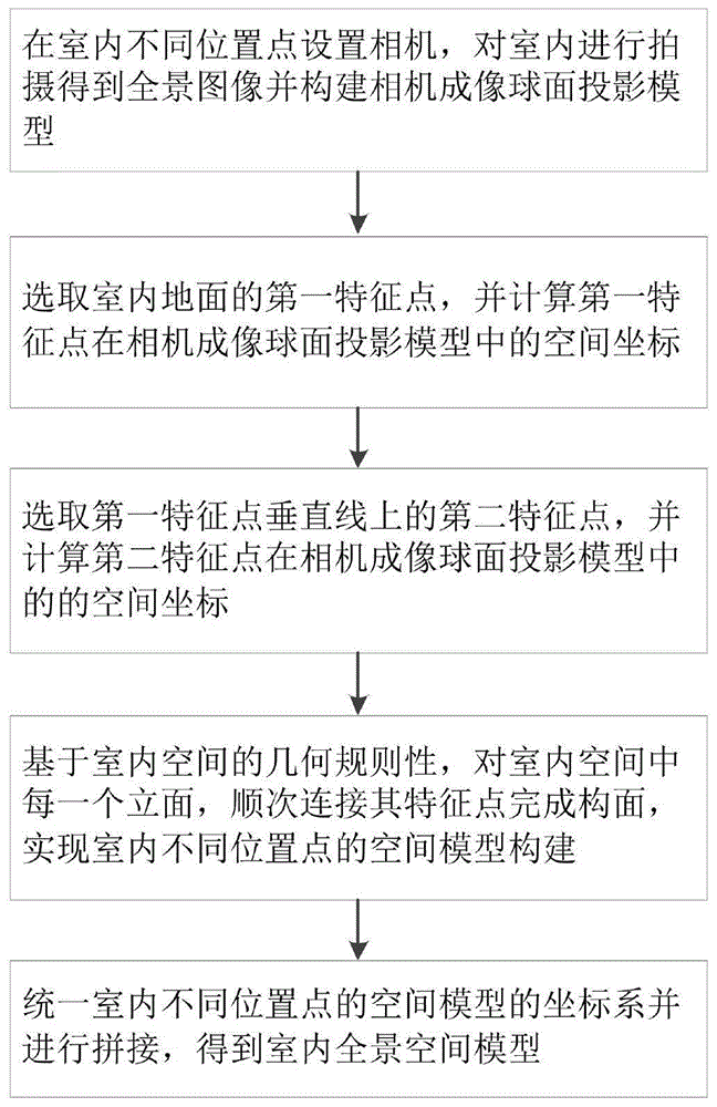 一种室内全景影像逆向建模融合方法与流程