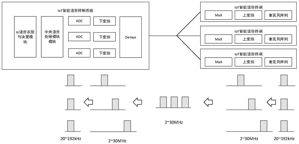 一种基于电力线的家庭分布式智能语音系统的制作方法