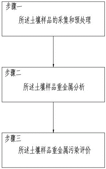 一种煤矿区土壤重金属污染实用评价方法与流程