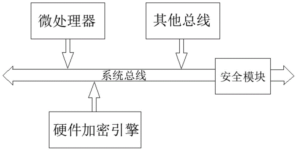 内置硬件密码学算法协处理器的微处理器及安全芯片的制作方法