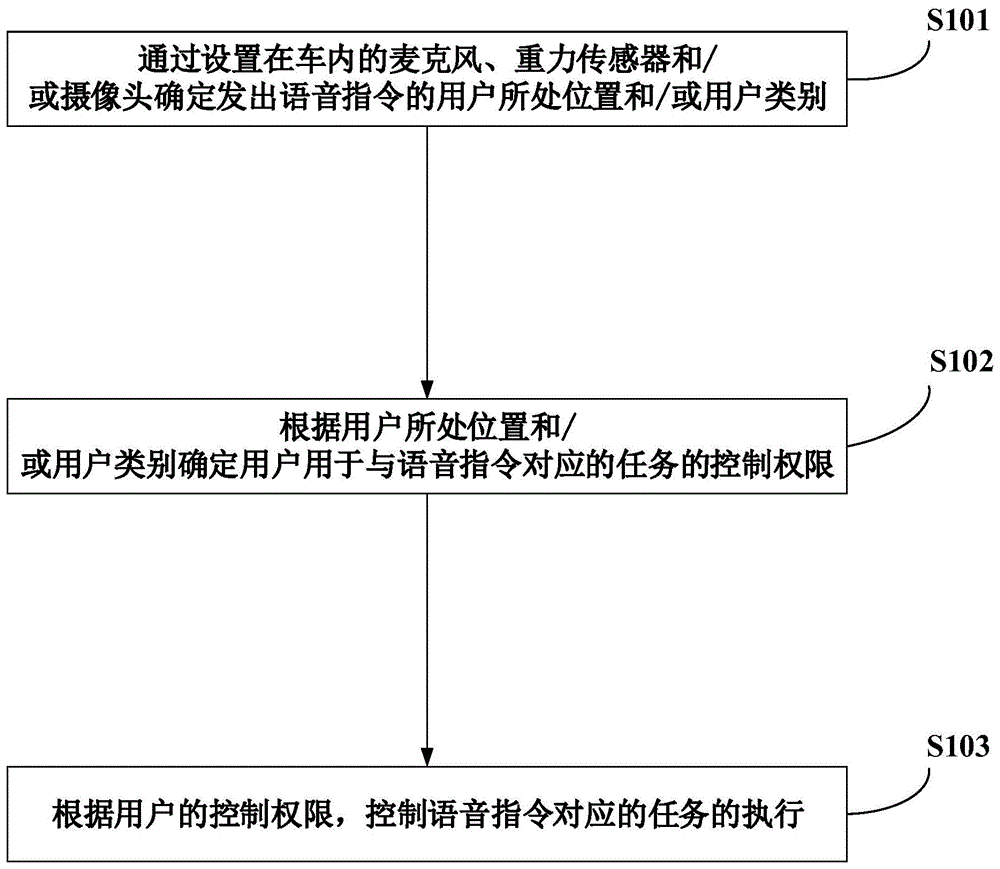 车内语音控制方法与流程