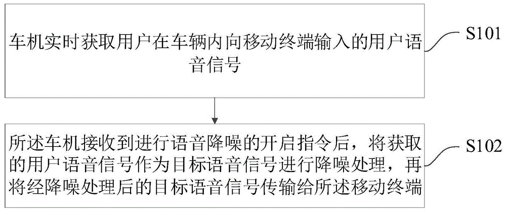 一种语音降噪方法、语音降噪系统、设备及存储介质与流程