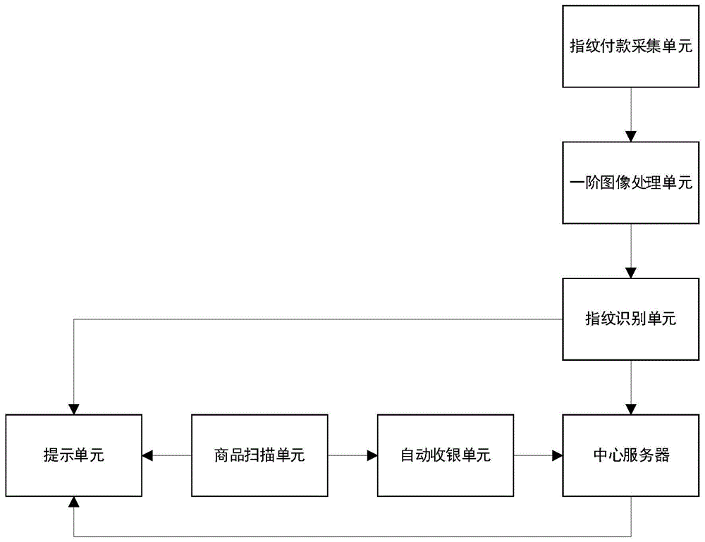 一种商场会员结算用指纹识别消费系统的制作方法