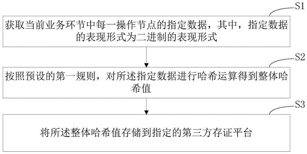 存证方法、装置、计算机设备和存储介质与流程