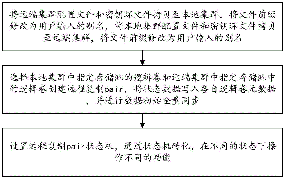 一种分布式块存储系统同步远程复制方法与系统与流程