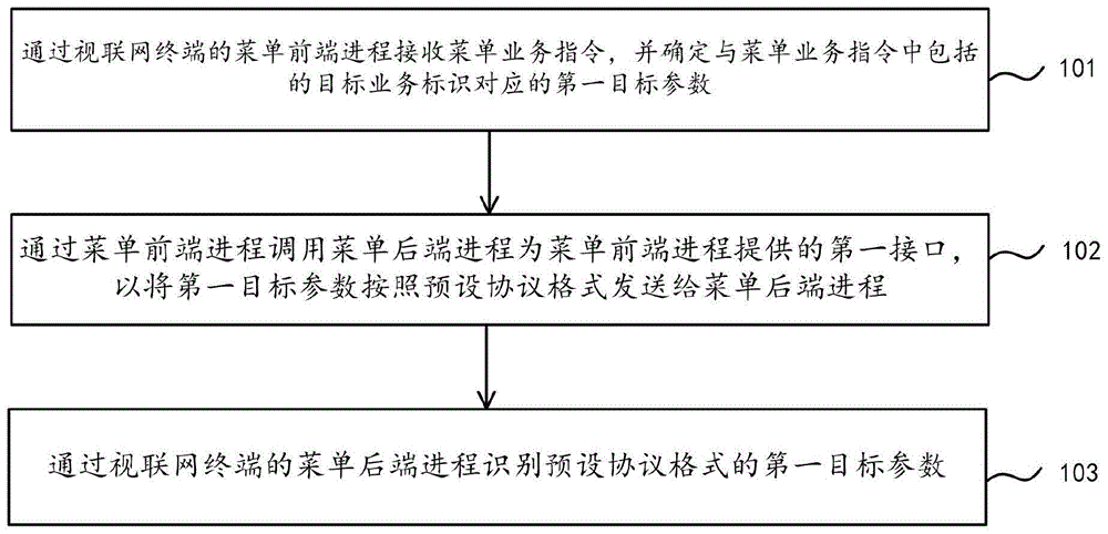 菜单适配方法、装置及可读存储介质与流程