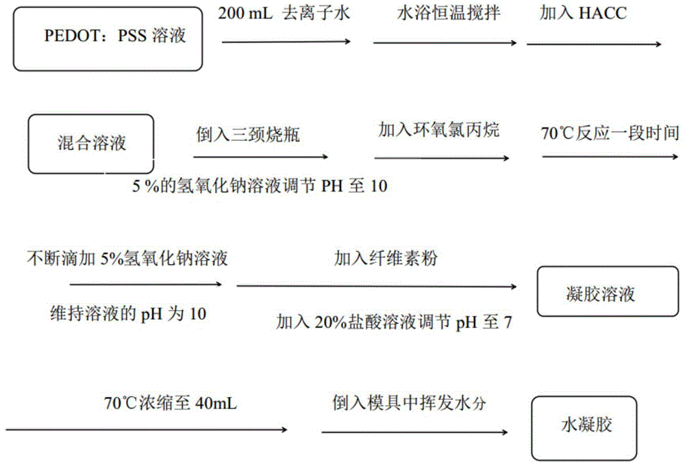 双网络导电水凝胶的制备及其在应变传感器中的应用的制作方法