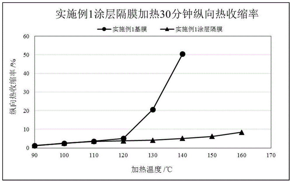 一种涂层隔膜及其制备方法、应用与流程