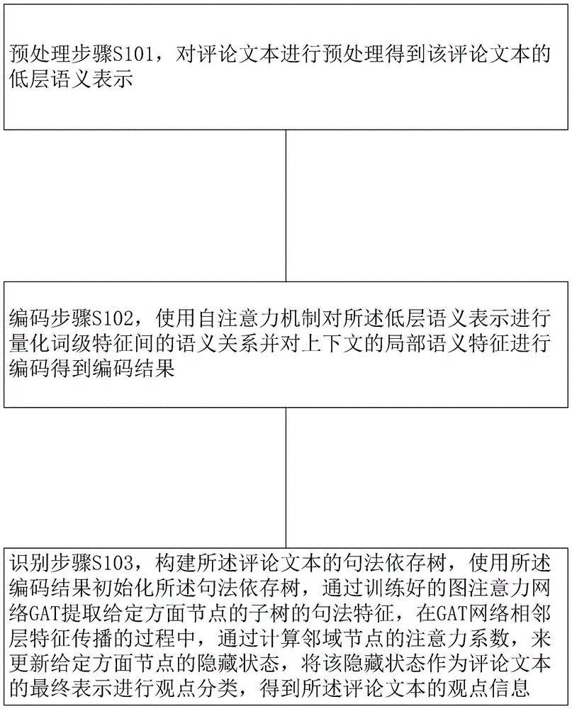 一种评论文本观点信息处理方法、装置及存储介质与流程