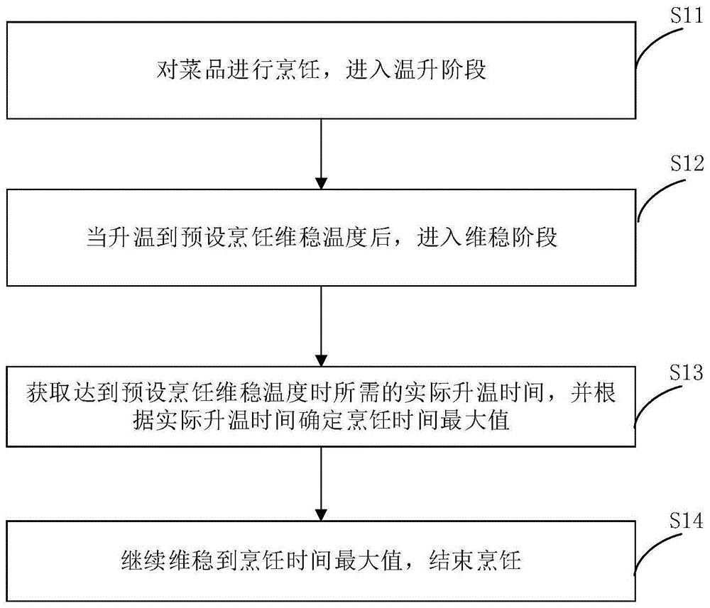 烹饪方法、装置及烹饪设备与流程