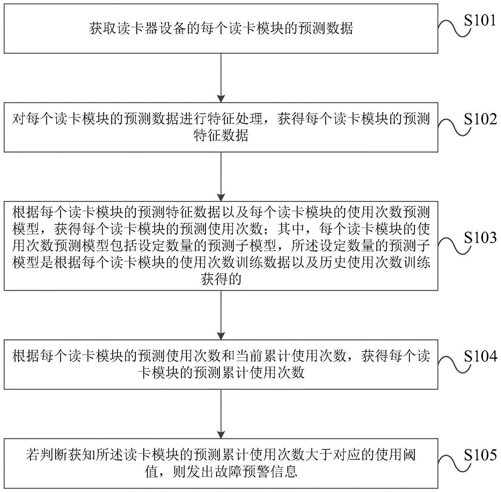 一种读卡器设备的故障预警方法及装置与流程