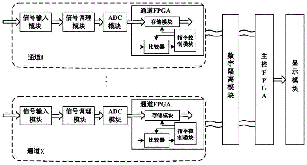 一种通道隔离示波器的制作方法