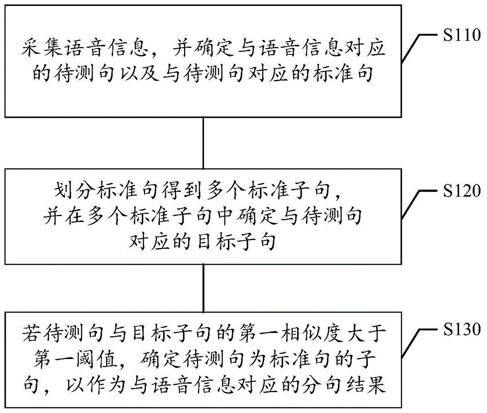 分句方法与装置、存储介质、电子设备与流程