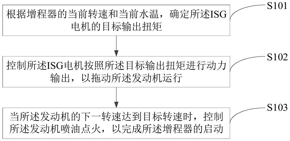 增程器启动控制方法、装置、整车控制器和介质与流程