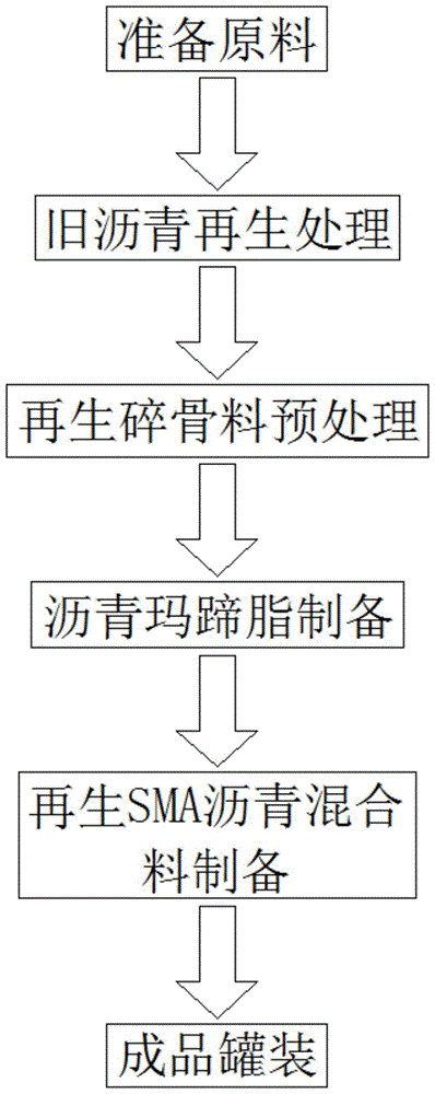 一种高强耐磨再生SMA沥青混合料生产方法与流程