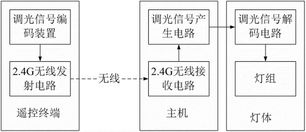 一种户外照明无线调光系统的制作方法