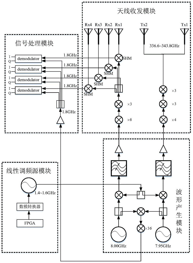 一种适用于精细手势识别的太赫兹雷达系统的制作方法