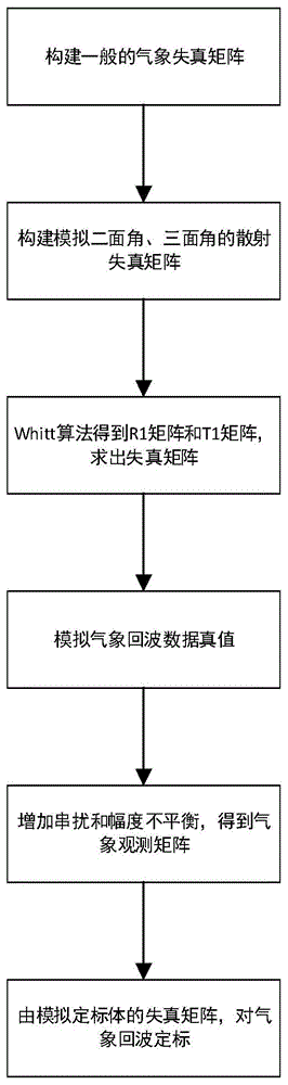 一种基于模拟定标体的极化气象雷达外定标方法与流程