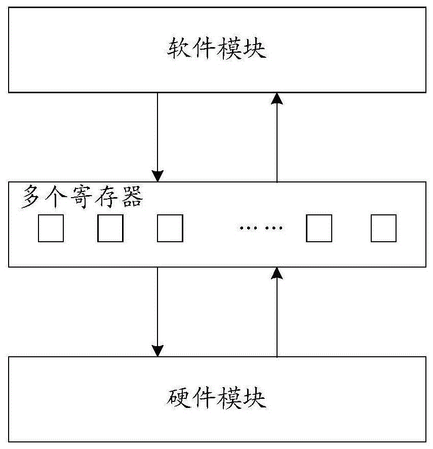 一种软硬件交互方法及装置、存储介质与流程