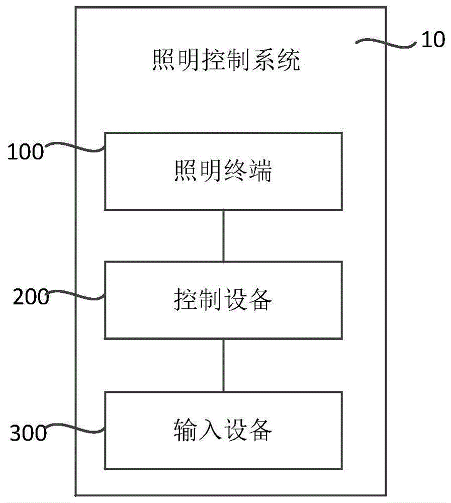 照明控制系统和照明终端的制作方法