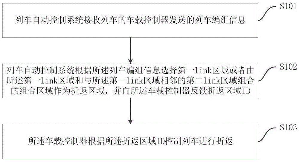 列车的折返方法及系统与流程