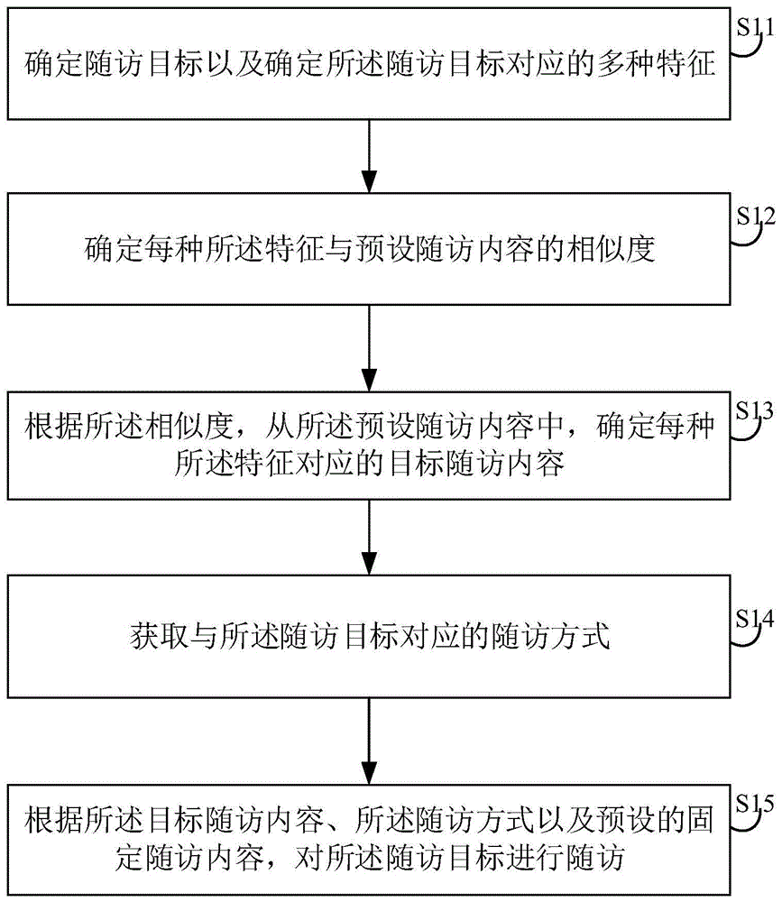 随访方法、装置、电子设备及存储介质与流程