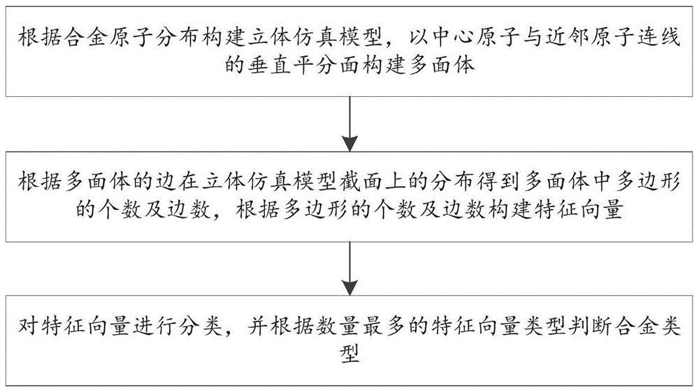 一种基于原子构型的合金分类方法及系统与流程