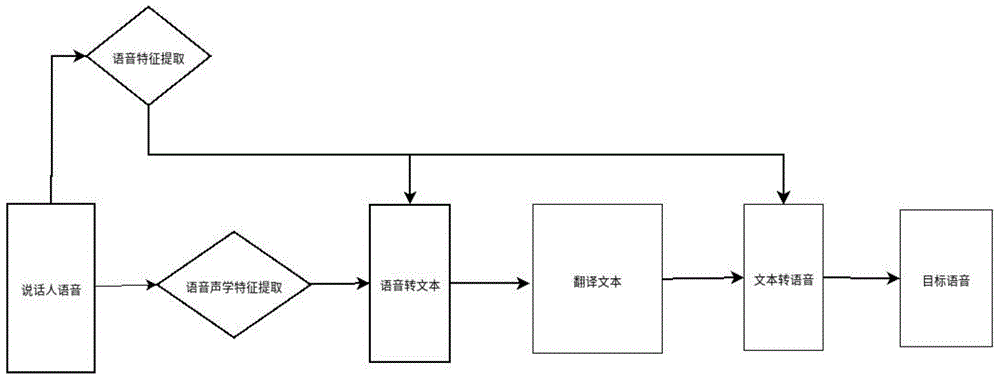 一种基于说话人特征的个性化语音翻译方法和装置与流程