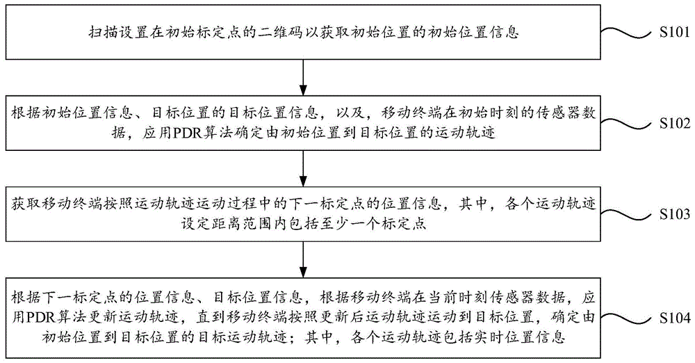 基于二维码的室内定位方法、装置、移动终端和存储介质与流程