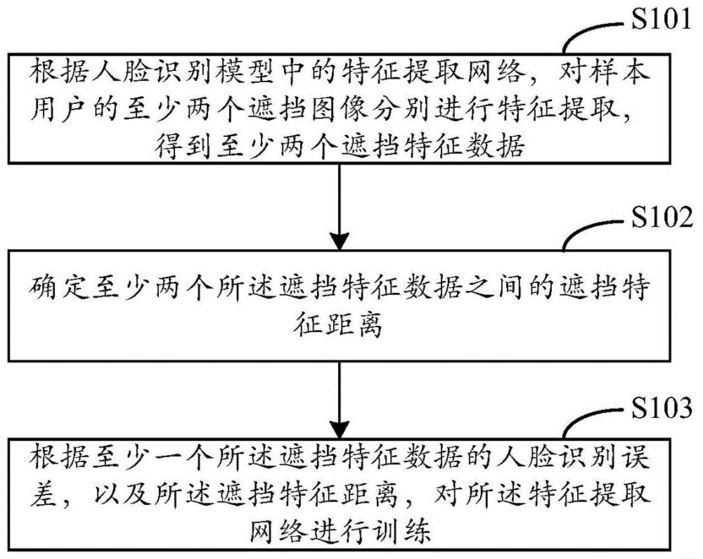 一种人脸识别模型训练方法、装置、设备及介质与流程