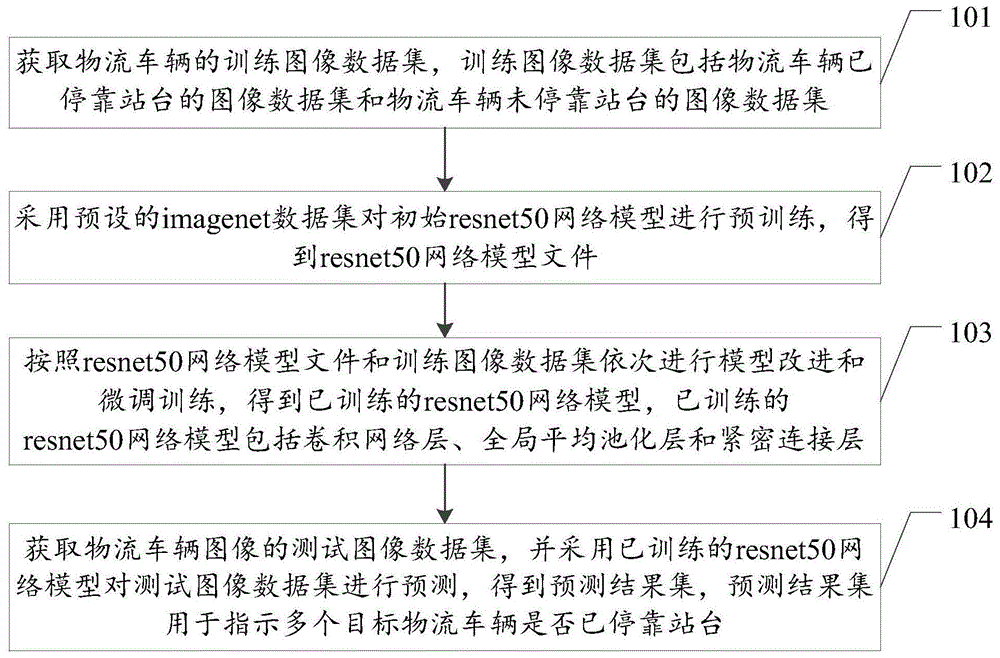 物流车辆分类预测方法、装置、设备及存储介质与流程