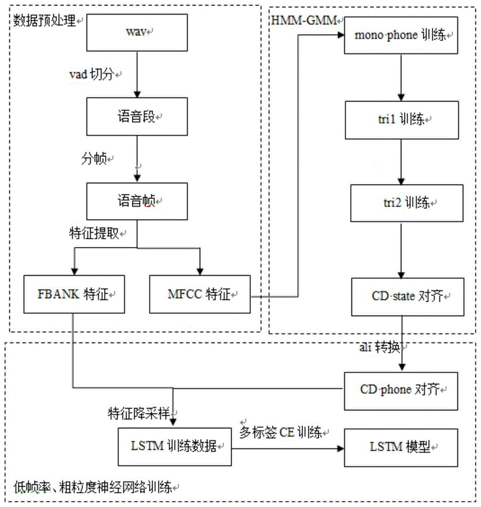 声学模型训练方法、装置、电子设备及存储介质与流程