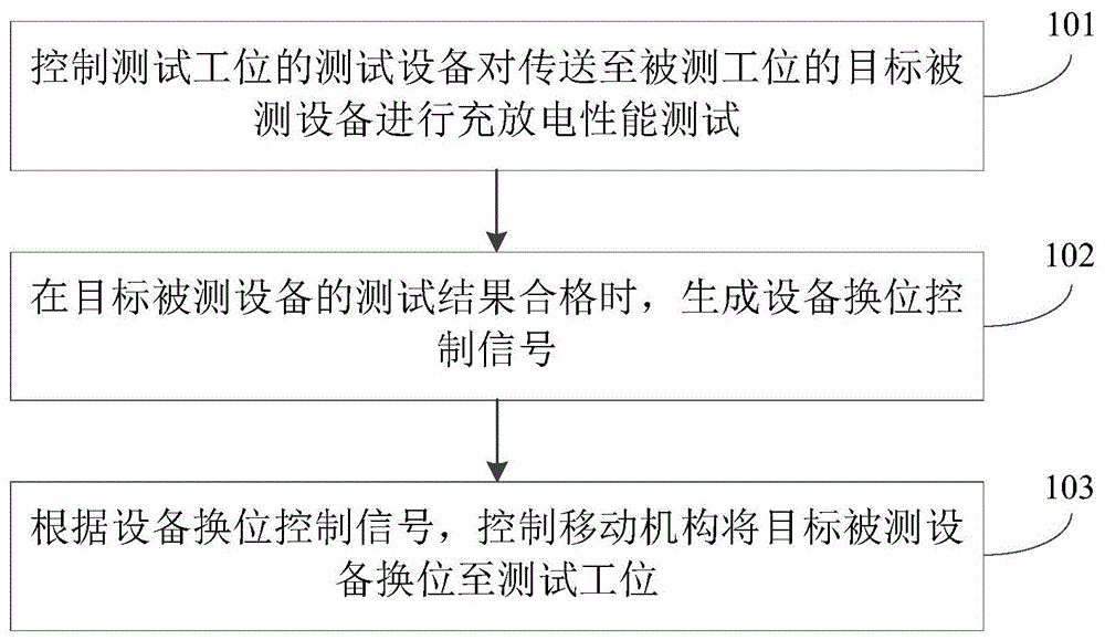 一种设备测试方法、装置及计算机可读存储介质与流程