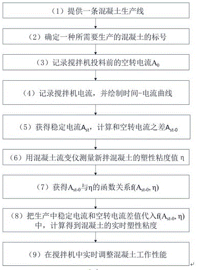 一种实时检测搅拌机内混凝土塑性粘度的方法与流程