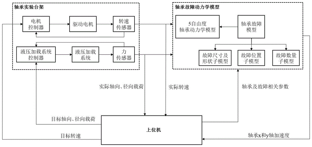 一种轴承故障模拟方法及装置与流程