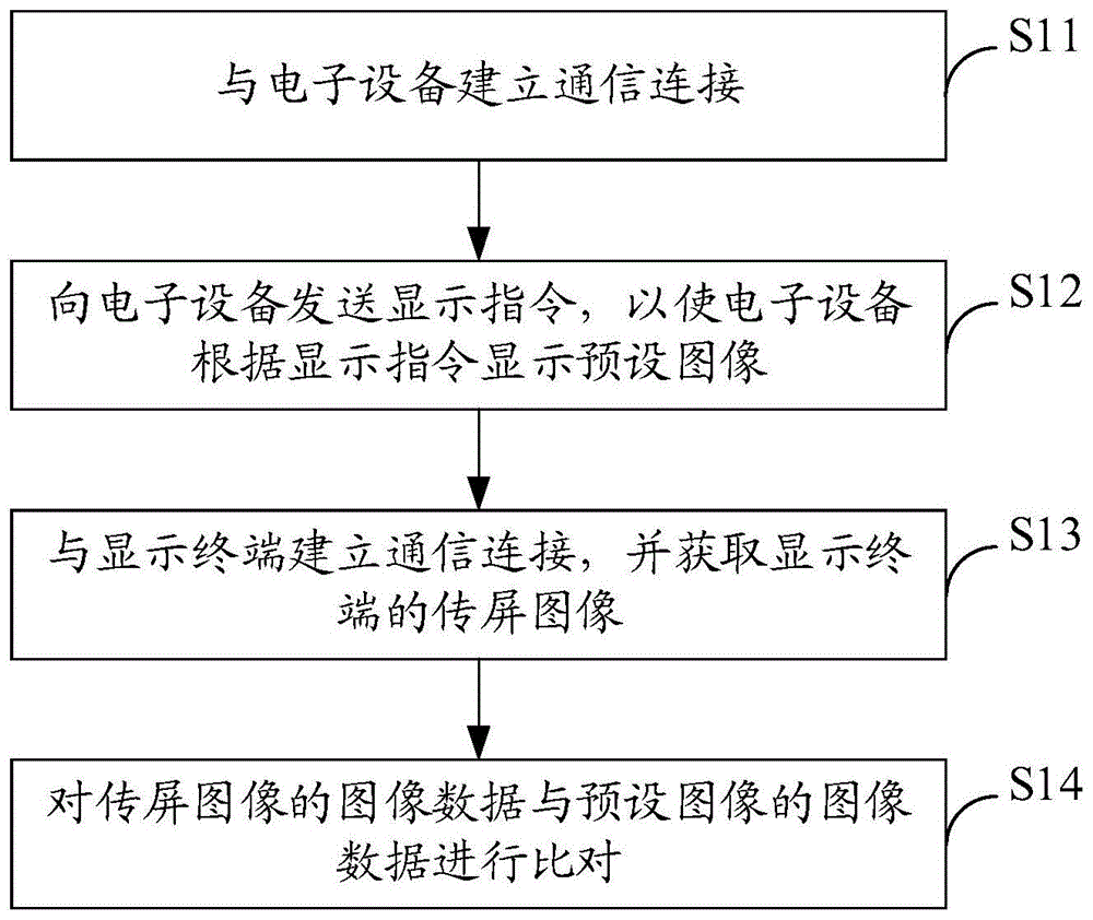 一种传屏图像检测方法、系统以及具有存储功能的装置与流程