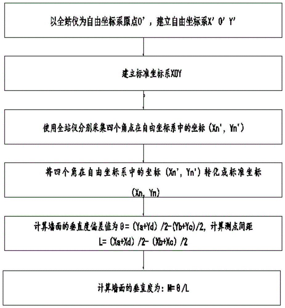 一种墙面垂直度与平整度的测量方法与流程