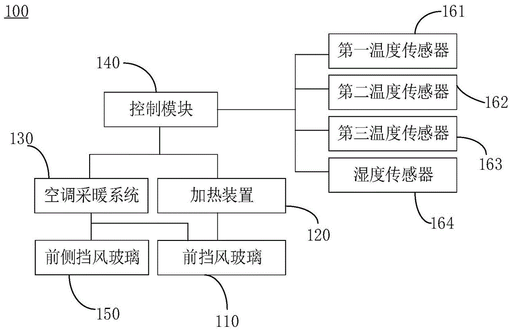 汽车除雾除霜系统、汽车及汽车除雾方法与流程