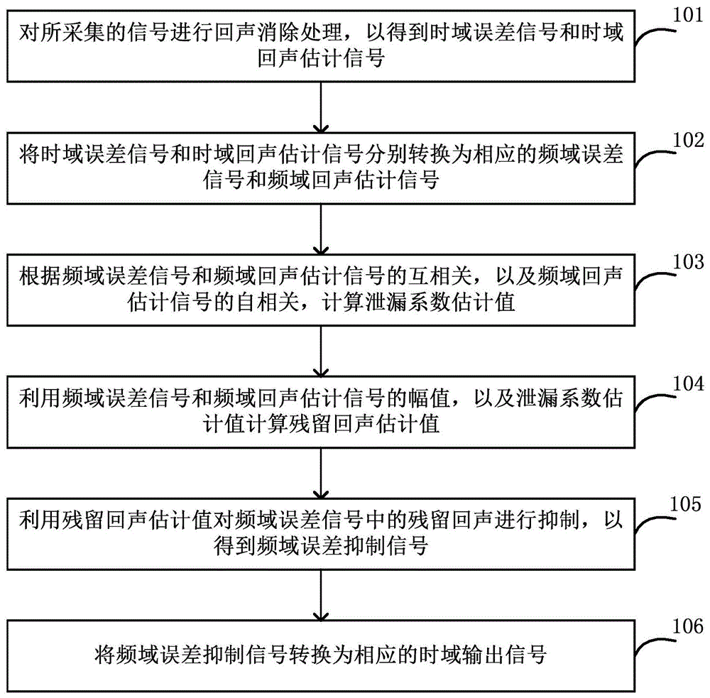 残留回声消除方法和装置与流程