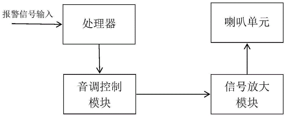 车辆仪表报警系统、车辆中控系统以及车辆的制作方法